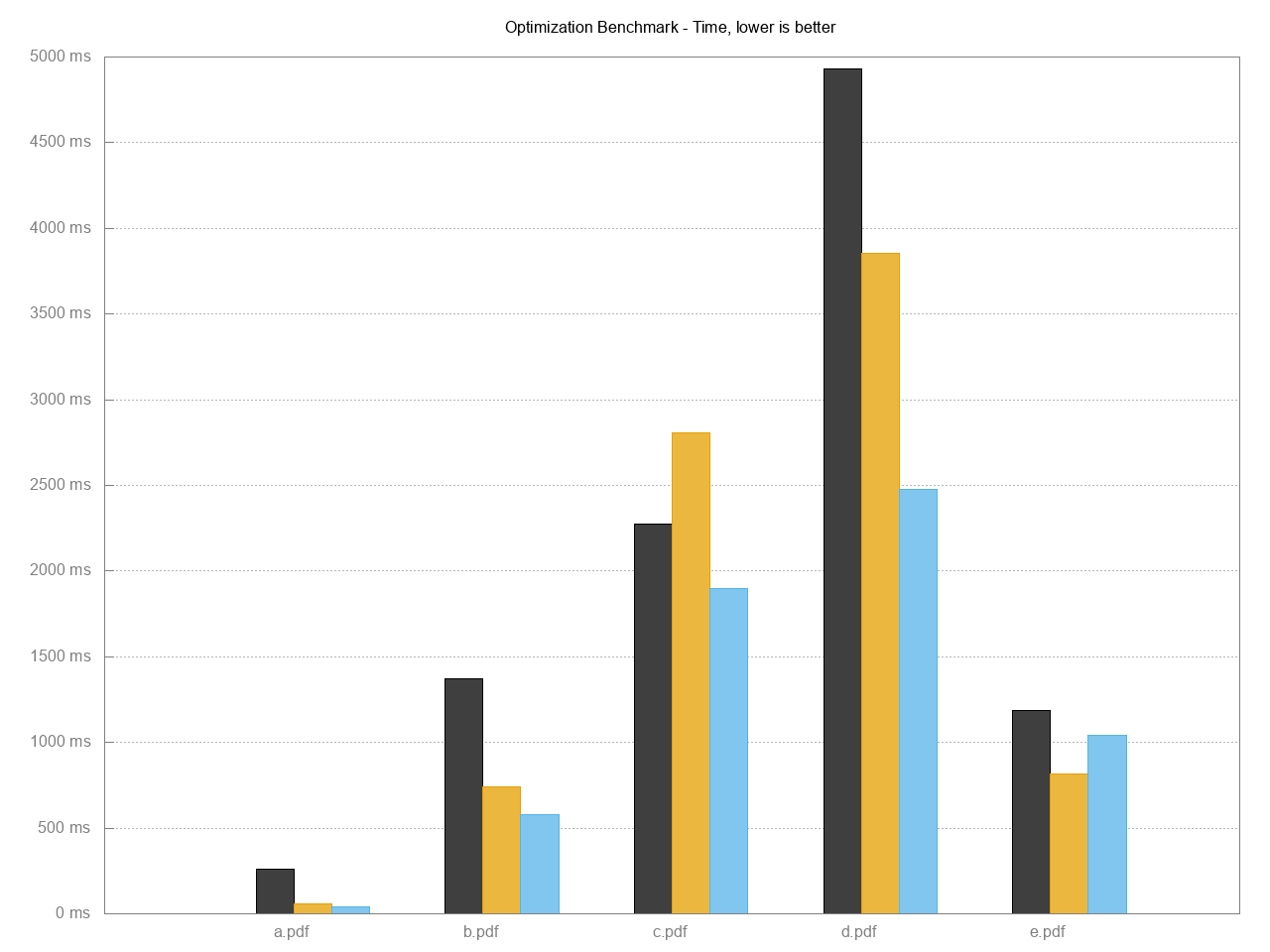 optimization benchmark